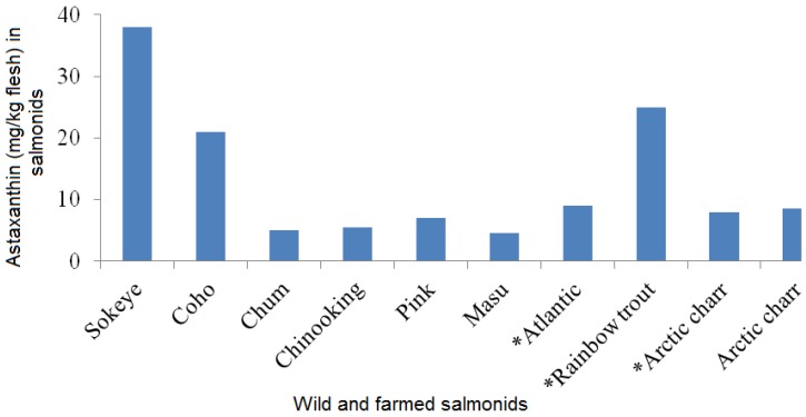Lachse nehmen Astaxanthin über die Nahrung auf, wo es sich in ihrem Fleisch anreichert. Unterschiedliche Lachsarten verfügen daher auch über eine unterschiedliche Astaxanthinkonzentration. (Bildquelle: Ambati et al, 2014)