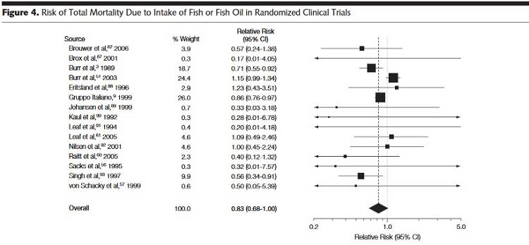 Risiko der Gesamtsterblichkeit in Korrelation zum Fischverzehr und der Aufnahme von Fischöl aus klinischen, randomisierten Experimenten. (Bildquelle: Mozzafarian & Rimm, 2006)