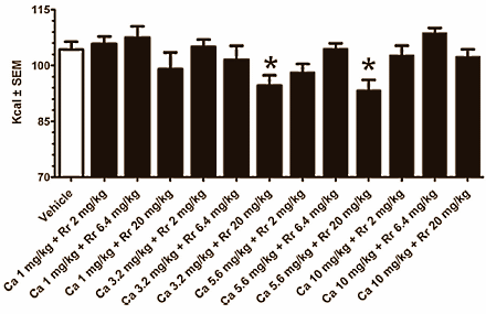 Auswirkungen der jeweiligen Treatments auf die tägliche Kalorienzufuhr nach Gruppe bei unterschiedlichen Dosierstufen. (Bildquelle: Verpeut et al, 2013)