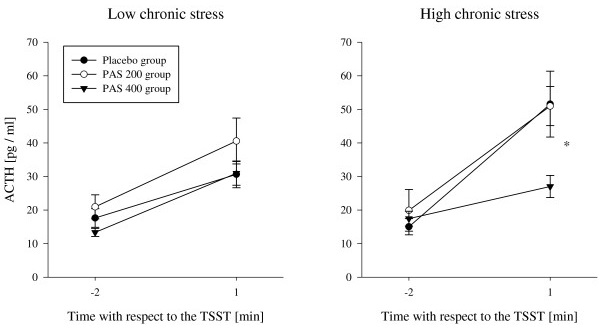 Akuter Stress & Phosphatidylserin: Hellhammer und Kollegen zeigten, dass die Gabe von 400mg PS (Sojabasis) die Ausschüttung von Stresshormonen (ACTH, Cortisol) in gestressten Personen normalisiert ("High Stress"). Eine identische Wirkung blieb bei einer Zufuhr von 200mg PS pro Tag allerdings aus. (Bildquellen: Hellhammer et al. (2014))