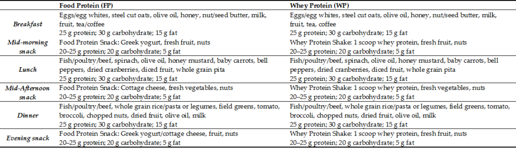 Muskelaufbau & Fettreduktion: Whey Protein Vs. Proteinreiche Nahrung – Was wirkt besser?