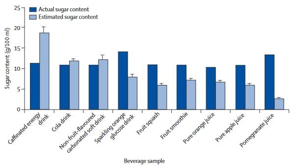 Tatsächlicher Zuckergehalt (dunkelblauer Balken) und geschätzter Zuckergehalt (hellblauer Balken) in einer repräsentativen National-Studie in Erwachsenen aus dem Vereinigten Königreich (983 Männer, 1022 Frauen). Die Daten wurden zwischen dem 30. März 2012 und 1. April 2012 erhoben.