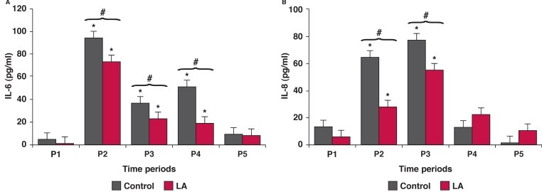 ALA senkt IL-6 und IL-8 Konzentration in operativen Herz-Patienten zu unterschiedlichen Zeitpunkten (P1 = pre-operativ, P2 = 1 Stunde nach der OP, P3 = 4 Stunden nach der OP, P4 = 24 Stunden nach der OP und P5 = 48 Stunden nach der OP) ggü, Kontrollgruppe. Rauten symbolisieren signifikante Ergebnisse! (Bildquelle: Uyar et al. (2013))