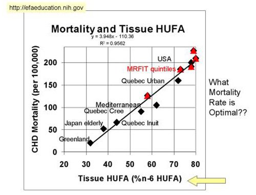 Der Gehalt an Omega 6 Fettsäuren (HUFAs) im Gewebe steht in direkter Korrelation mit dem Sterblichkeitsrisiko (pro 100.000). Die USA ist hier freilich führend, während Japan und Grönland am unteren Spektrum angesiedelt sind. (Bildquelle: Guyenet (2011))