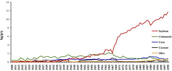 Soja-Öl pro Kopf Verbrauch pro Jahr in der U.S. amerikanischen Bevölkerung im vergangenen Jahrhundert. An der Spitze ist es einsam.(Bildquelle: Blasbalg et al. (2001))