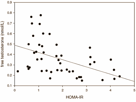 Korrelation zwischen freiem Testosteronwert und HOMAR IR Wert der untersuchten Probanden (Bildquelle: Mogri et al. (2013)