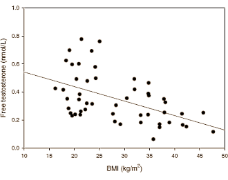 Korrelation zwischen freiem Testosteronwert und BMI der untersuchten Probanden. (Bildquelle: Mogri et al. (2013)