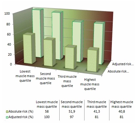 Forscher fanden heraus, dass der Muskelmasseanteil mit dem Sterblichkeitsrisiko korreliert ist - auf welchem Weg auch immer. Wer muskulöser ist, lebt nachweislich länger. (Bildquelle: Ergo-Log / Dallas (2014))