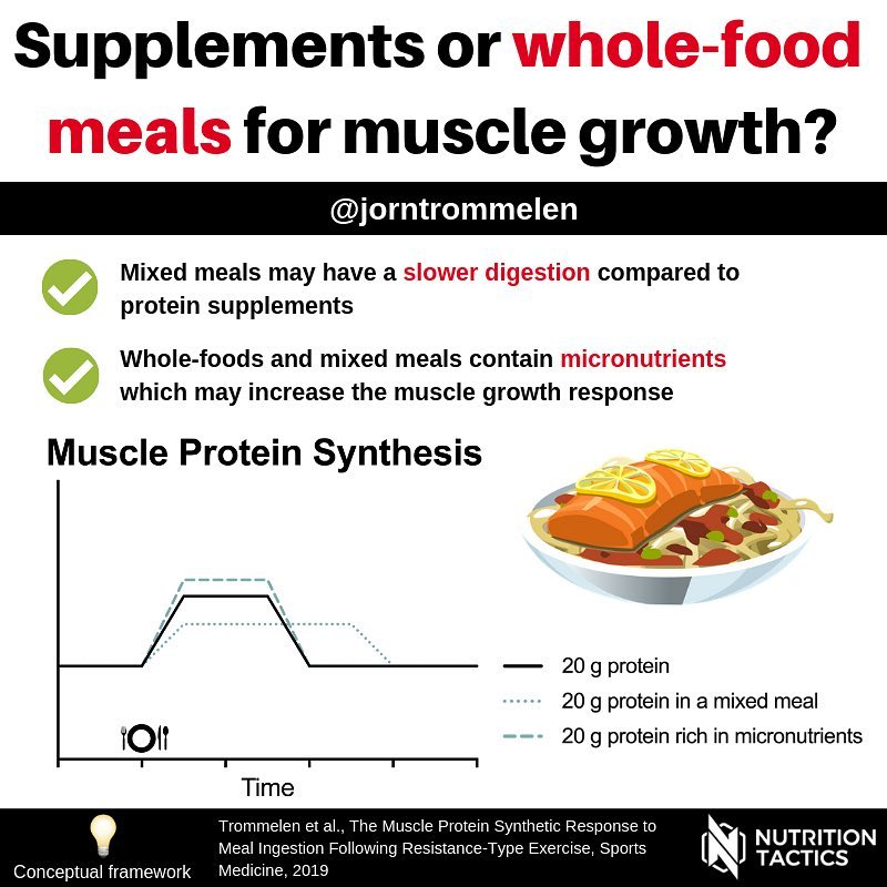 Protein-Supplemente Vs. proteinreiche Lebensmittel zur Stimulation der Proteinsynthese