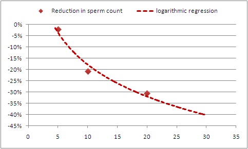 Die Grafik zeigt logarithmierte Reduktion des Spermienmenge nach 26 Tagen bei einem Äquivalent von 5, 10 und 20 Tassen Grünen Tees.