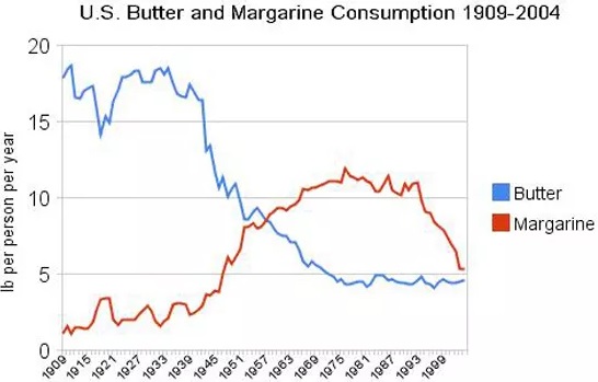 Finde den Fehler: Trendentwicklung von Butter- (blau) und Margarinekonsum (rot) in den USA seit 1909.