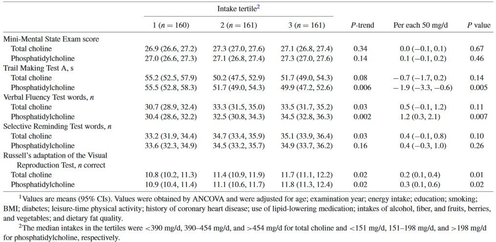 Kognitive Leistung nach einem 4-jährigen Follow-Up bei Tertilen von Baseline-Gesamtcholin- und Phosphatidylcholin-Einnahmen bei 482 Männern aus der Cuopio Ischämic Heart Disease Risk Factor Study.