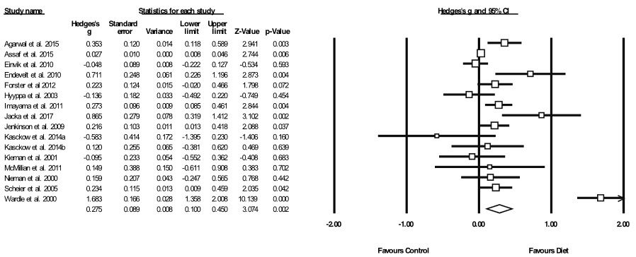 Meta-Analyse der Auswirkungen von Ernährungsmaßnahmen auf depressive Symptome. Die Boxgröße stellt die Gewichtung der Studie dar. Der Diamant steht für die Größe des Gesamteffekts und 95% CIs. Liegen Box und/oder Diamant rechts von der vertikalen Nulllinie, spricht dies für einen positiven Effekt der Ernährung; liegen sie links davon, so spricht das für die Kontrollmaßnahme.