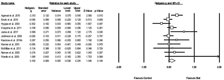 Meta-Analyse der Auswirkungen von Ernährungsmaßnahmen auf die Symptome von Angstzuständen. Die Boxgröße stellt die Gewichtung der Studie dar. Diamant stellt die Größe des Gesamteffekts und 95% CIs dar. Liegen Box und/oder Diamant rechts von der vertikalen Nulllinie, spricht dies für einen positiven Effekt der Ernährung; liegen sie links davon, so spricht das für die Kontrollmaßnahme.