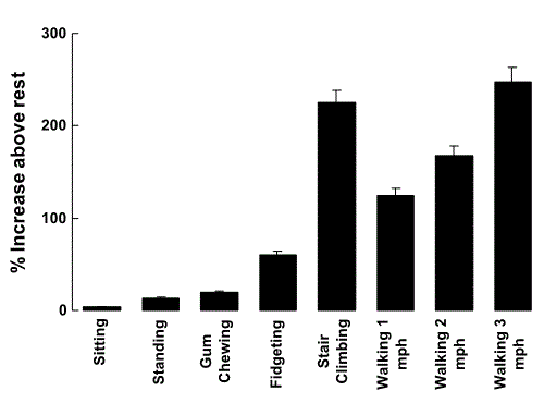 Prozentuale Erhöhung des Energieverbrauchs nach Tätigkeit (in Relation zur vollständigen Ruhe im Liegen)