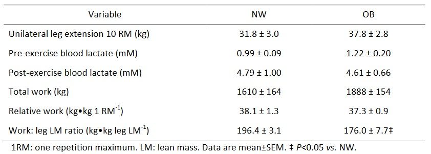 Gemessene Trainings-Variablen in untrainierten normalgewichtigen (NW, n=9) und fettleibigen (OB, n=9) Individuen.