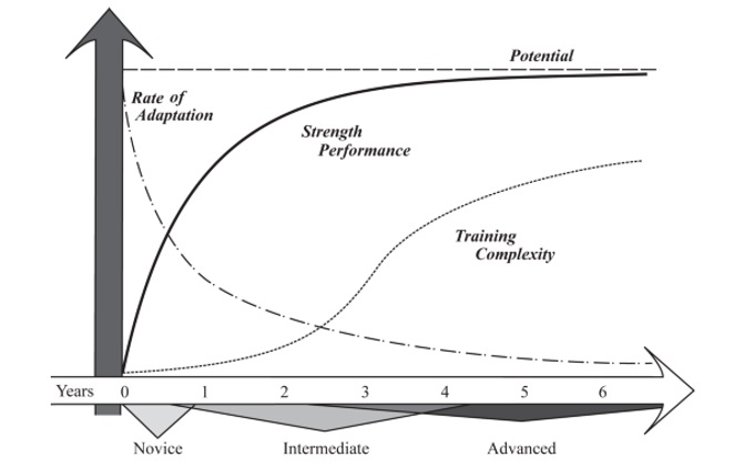 Die Adaptionsrate (an das Training) in Ahängigkeit der Trainingserfahrung und des Athletenpotenzials. Je weiter fortgeschritten, desto höher die Komplexizität des Trainings.