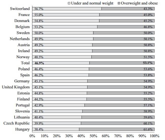 Prävalenz von Übergewicht und Adipositas in europäischen Ländern.