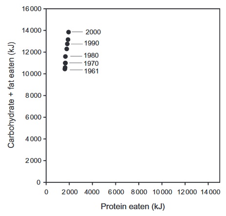 Verzehr von Protein (P) Vs. Kohlenhydrate und Fette (C + F) in Kilojoule in den USA für die Jahre 1961, 1965, 1970, 1975, 1980, 1985, 1990, 1995 und 2000, geschätzt aus der FAOSTAT-Datenbank (18), daher eher repräsentativ für die Nährstoffversorgung, als eine direkte Messungen des Konsums/Verbrauchs. Die geschätzte Aufnahme von Kohlenhydraten und Fetten hat proportional um 50% mehr zugenommen, während die Protein-Aufnahme von 14% auf 12,5% gesunken ist.