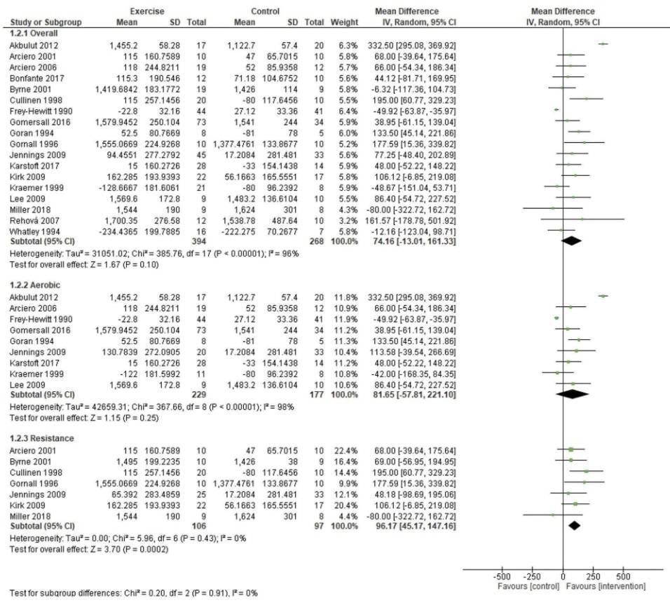 Forst-Plot der randomisierten, kontrollierten Studien bei Erwachsenen, in denen Interventionen mit körperlicher Aktivität und Training mit entsprechender Kontrollgruppe, die nicht trainiert hat, verglichen wurde. Der Gesamteffekt der körperlichen Aktivität und Training [auf die basale Stoffwechselrate) wird als schwarzer Diamant grafisch dargestellt (1.2.1). Zusätzlich werden auch Untergruppeneffekte, basierend auf der spezifischen Art des Bewegungstrainings (Aerob Vs. Widerstand) dargestellt: Aerob (1.2.2) und Krafttraining (1.2.3). Die Daten repräsentieren Mittelwerte + Standardabweichung der basalen Stoffwechselrate zum Ende der Studie. Die Effekte der Studien werden als Kilokalorie pro Tag (kcal/Tag) und Mittelwertdifferenz (MD) dargestellt (95% CI). CI = Konfidenzintervall; IV = Inverse Varianz; MD = Mittelwertdifferenz; RMR = Ruheumsatz; SD = Standardabweichung. (Bildquelle: MacKenzie-Shalders et al., 2020)