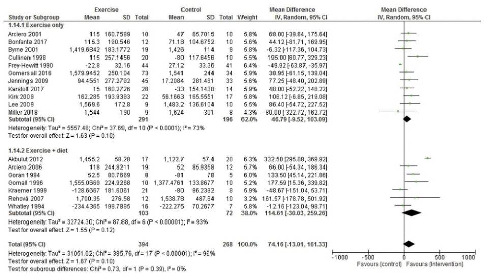 Forest-Plot der randomisierten, kontrollierten Studien bei Erwachsenen, in denen Interventionen mit körperlicher Aktivität und Training mit entsprechender Kontrollgruppe, die nicht trainiert hat, verglichen wurde. Die Studien wurden nach alleiniger körperlicher Aktivität und Training (1.14.1) oder der Kombination mit einer Ernährungsumstellungen (1.14.2) analysiert. Die Daten repräsentieren Mittelwerte + Standardabweichung der basalen Stoffwechselrate zum Ende der Studie. Die Effekte der Studien werden als Kilokalorie pro Tag (kcal/Tag) und Mittelwertdifferenz (MD) dargestellt (95% CI). CI = Konfidenzintervall; IV = Inverse Varianz; MD = Mittelwertdifferenz; RMR = Ruheumsatz; SD = Standardabweichung. (Bildquelle: MacKenzie-Shalders et al., 2020)