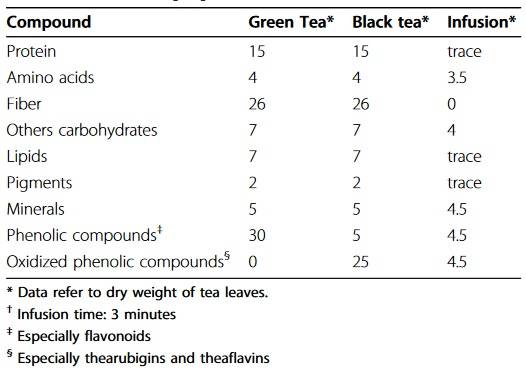 Prozentuale Komposition von grünem Tee, schwarzem Tee sowie einem Aufguss mit schwarzem Tee. (Bildquelle: Chacko et al., 2010)