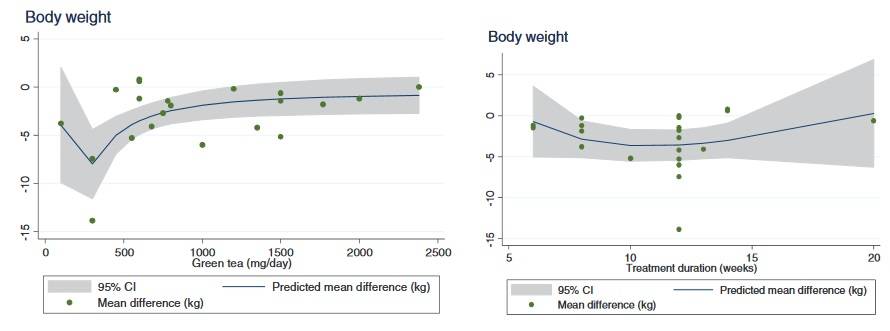 Nicht-lineare Dosis-Wirkungs-Beziehung zwischen einer Grüntee-Supplementation und der nicht-standardisierten, mittleren Differenz zwischen Körpergewicht (kg) und Body-Mass-Index (kg/m²). Das 95%-Konfidenzintervall (CI) ist in den schattierten Bereichen dargestellt. (Bildquelle: Lin et al., 2020)