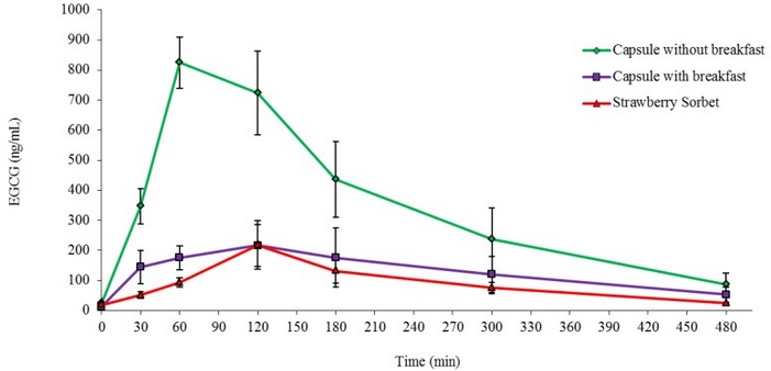 Durchschnittliche Katechin-Aufnahme (Plasma-EGCG-Konzentration im Zeitverlauf) für drei verschiedenen Methoden der oralen Verabreichung: Kapseln ohne Frühstück (grün), Kapseln mit Frühstück (violett) und Erdbeersorbet (rot). Es handelt sich um Mittelwerte ± Standardabweichung für die vier Teilnehmer (n = 4). (Bildquelle: Naumovski et al., 2015)