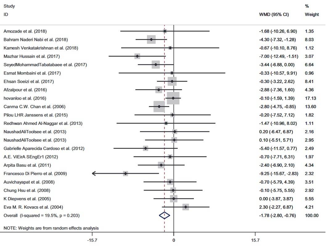 Forestplot der randomisierten, kontrollierten Studien, welche die Auswirkungen der Grüntee-Supplementation auf das Körpergewicht untersucht haben. WMD = Gewichteter Mittelwert der Differenz (WMD). 95% CI = 95% Konfidenzintervall. (Bildquelle: Lin et al., 2020)