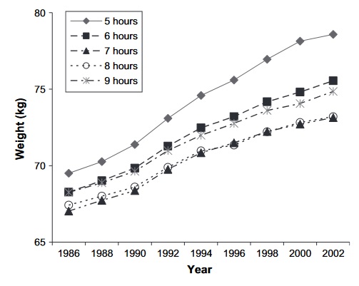 Gemitteltes, altersangepasstes Gewicht der Nurses' Health Study-Kohorte von 1986 bis 2002 als Funktion der gewohnten Schlafdauer im Jahr 1986. (Bildquelle: Patel et al., 2006)