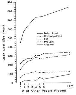 Durchschnittliche Mahlzeitengröße in kcal (durchgezogene Linie) bzw. Kilokalorien, die durch die Aufnahme von Kohlenhydraten (●), Fett (*), Protein (X) oder Alkohol (+) zuzuschreiben ist, in Abhängigkeit von der Anzahl der Personen, die bei der Mahlzeit anwesend waren. (Bildquelle: de Castro, 1995)