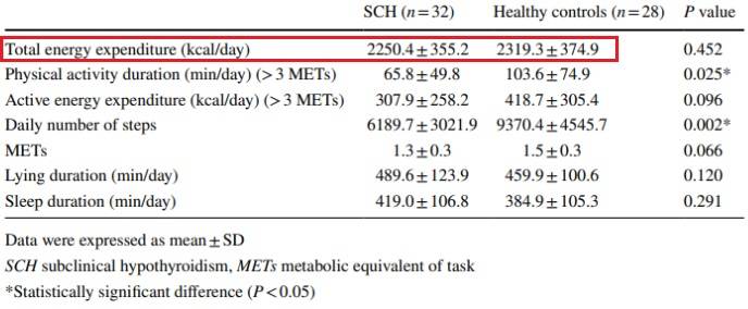 Gesamt-Kalorienverbrauch, körperliche Aktivität, Schrittzahl sowie Liege- und Schlafdauer in Frauen mit subklinischer Schilddrüsenunterfunktion (SCH, n=32) und gesunden Kontrollpersonen (n=28). (Bildquelle: AARR, 2019; nach Tanriverdi et al., 2019)