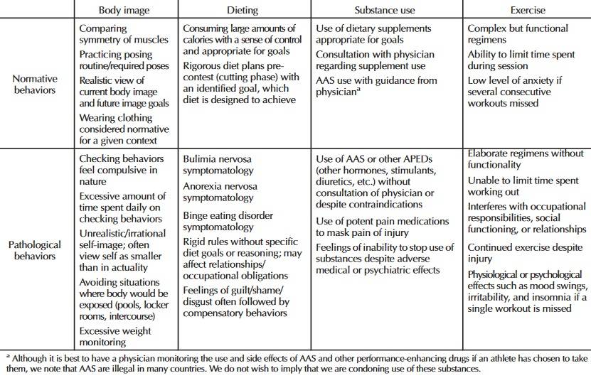 Normative Verhaltensweisen versus pathologische Verhaltensweisen bei Wettkampf-Bodybuildern. (Bildquelle: Steele et al., 2019)