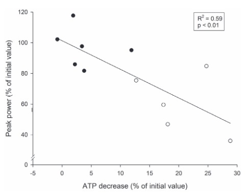 Individuelle Beziehung zwischen den relativen durchschnittlichen Veränderungen der Spitzenleistung (Peak Power, ausgedrückt in Prozent des Anfangswerts) zwischen der ersten und den letzten beiden Wiederholungen und den ATP-Abnahme (ausgedrückt in Prozent des Anfangswerts) während eines Trainings bei dem 5 Sätze á 10 Wiederholungen bis zum Muskelversagen (5 REP, ●) oder 10 Sätze á 5 Wiederholungen ohne Muskelversagen (10REP, ○) durchgeführt wurden (n=6). (Bildquelle: Gorostiaga et al., 2012)