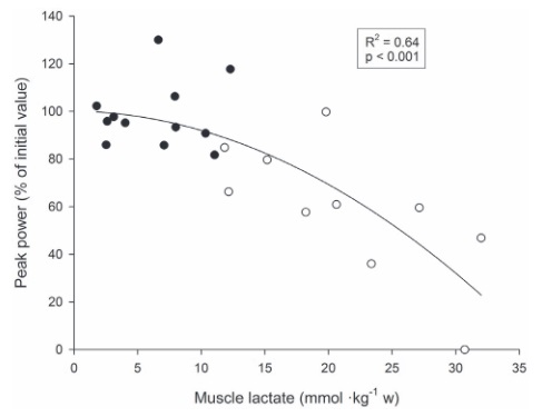 Individuelle Beziehung zwischen den relativen durchschnittlichen Veränderungen der Spitzenleistung (Peak Power, ausgedrückt in Prozent des Ausgangswertes) zwischen der ersten und den letzten beiden Wiederholungen des ersten Satzes bzw. zwischen der ersten und den letzten beiden Wiederholungen der Übung und den Muskel-Laktat-Konzentration während eines Trainings bei dem 5 Sätze á 10 Wiederholungen bis zum Muskelversagen (5 REP, ●) oder 10 Sätze á 5 Wiederholungen ohne Muskelversagen (10REP, ○) durchgeführt wurden (n=6). (Bildquelle: Gorostiaga et al., 2012)