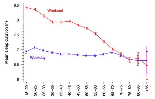 Mittlere Schlafdauer (in Std.) und 95% Konfidenzintervalle (CIs) an Wochentagen (Weekday) und am Wochenende (Weekend), geschichtet nach Altersgruppen in einer schwedischen Kohorten-Studie mit 43.880 Probanden über einen Zeitraum von 13 Jahren. (Bildquelle: Akerstedt et al., 2018)