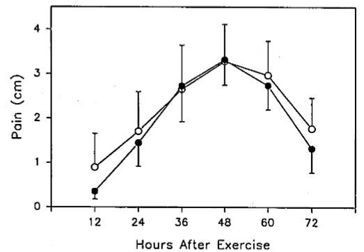 Schmerzempfinden (Visuelle Analogskala, VAS) in den Kontroll- (○) und Versuchsbeinen (●) während des Gehens 0 – 72 Stunden nach der Übung und vor der Übung. Es handelt sich um Mittelwerte +/- SE. Der Schmerz nach 48 Stunden war signifikant stärker, als der Schmerz nach 12 Stunden (p<0,05). (Bildquelle: Wessel & Wan, 1994)
