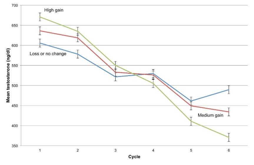 Durchschnittliche Testosteronkonzentration bei Männern nach Zyklus und prozentualer Gewichtszunahme/-abnahme in 20 Jahren in industriellen Gesellschaften. (Bildquelle: Mazur et al., 2013)