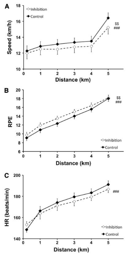 Auswirkungen kognitiver Aufgaben auf die Geschwindigkeit (a), die gefühlte Anstrengung (RPE, b) und die Herzfrequenz (HR, c) während des 5-km-Lauftests. $$ = Signifikanter Haupteffekt der Bedingung (P<0,01).  ### = Signifikant  Haupteffekt der Zeit (P<0,001). Es handelt sich um Mittelwerte ± SEM. (Bildquelle: Pageaux et al., 2014)