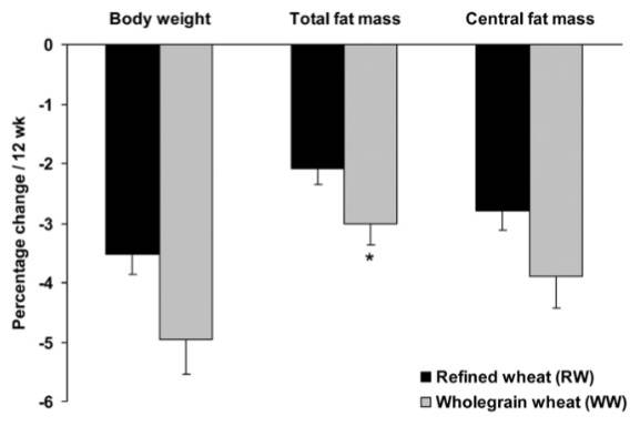 Prozentuale Veränderungen des Körpergewichts (body weight), der Gesamt-Fettmasse (Total fat mass) und der zentralen Fettmasse (Central fat mass) bei postmenopausalen Frauen, die eine kalorienreduzierte Ernährung über einen Zeitraum von 12 Wochen mit raffinierten Getreideprodukten (RW) bzw. Vollkornprodukten (WW) durchgeführt haben. Es handelt sich um Mittelwerte ± SEM, n = 34 (RW) bzw. n= 38 (WW). * = signifikant unterschiedlich zu RW, p<0,05). FM = Fettmasse; RW = Ernährung mit hohem Anteil raffinierter Getreideprodukte; WW = Vollkornreiche Ernährung. (Bildquelle: Kristensen et al., 2012)