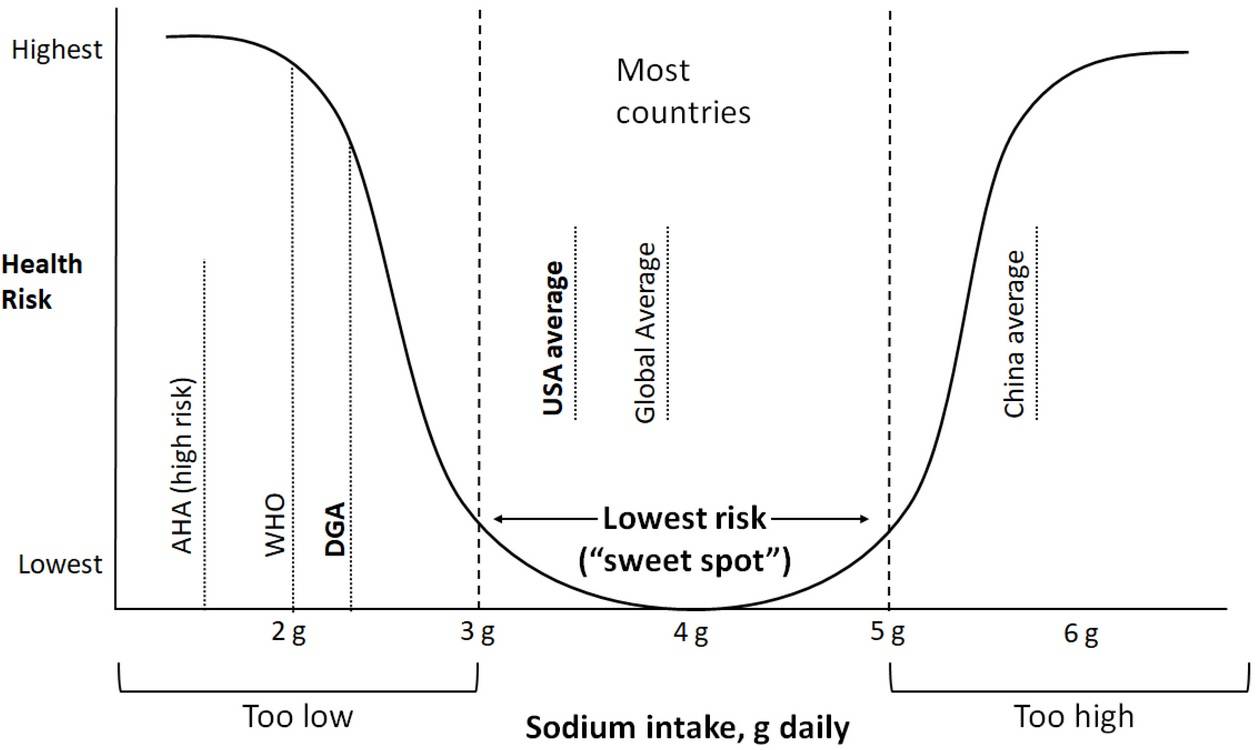Konzeptuelles Diagramm des Gesundheitsrisikos durch die Natriumaufnahme auf der Grundlage der aktuellen Erkenntnisse: Der niedrigste Risikobereich (d.h. der "Sweet Spot") für die Natriumaufnahme liegt bei ~3 bis 5 g/Tag, wobei sowohl niedrigere als auch höhere Aufnahmemengen mit einem höheren Risiko für Herz-Kreislauf-Erkrankungen oder Tod verbunden sind. Die Empfehlung der Dietary Guidelines for Americans (DGA) für Natrium korrespondiert mit einem höheren Risiko für gesundheitliche Beeinträchtigungen. (Bildquelle: Mente et al., 2021)