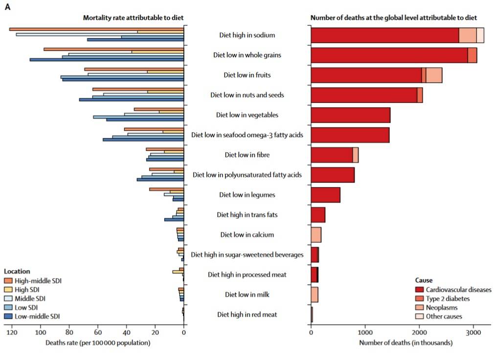Anzahl der Todesfälle und DALYs, sowie altersstandardisierte Mortalitätsrate und DALY-Rate (pro 100.000 Einwohner), zurückzuführen auf individuelle, ernährungsbedingte Risiken auf der globaler und SDI-Ebene im Jahr 2017. DALY= Invaliditätsadjustiertes Lebensjahr. SDI= Sozio-demografischer Index. (Bildquelle: Afshin et al., 2019)