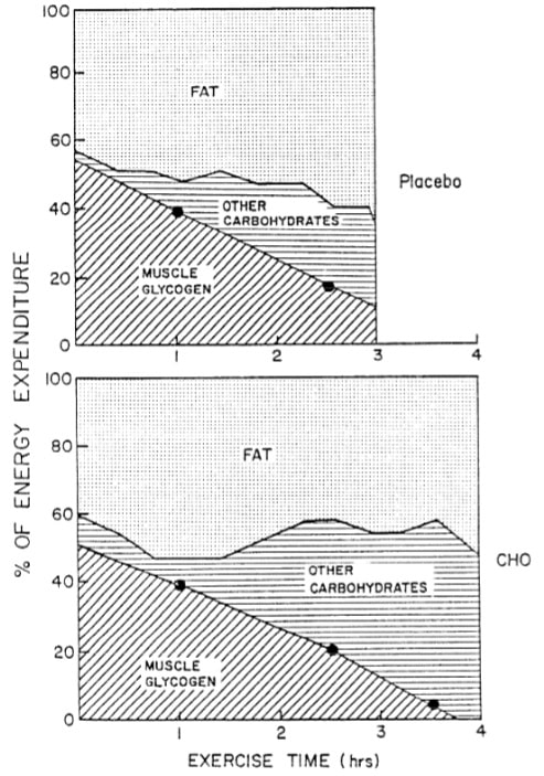 Zusammenfassung des geschätzten Prozentsatzes des Energieverbrauchs, der aus der Oxidation von Muskelglykogen, anderen Kohlenhydratquellen als Muskelglykogen und Fetten stammt. Beitrag des Muskelglykogens, anderer Kohlenhydratquellen als des Muskelglykogens und der Fette. Der Beitrag des Muskelglykogens wurde anhand der Rate des Glykogenabbaus im Vastus lateralis berechnet, wobei davon ausgegangen wurde, dass insgesamt 10 kg Muskeln aktiv waren und das Glykogen mit einer durchschnittlichen Rate ähnlich der des Vastus lateralis verbrauchten. Die gesamte Kohlenhydrat- und Fettoxidation wurde aus Sauerstoff (O2), der Aufnahme und dem Respirationsquotienten berechnet, während der prozentuale Anteil der Energie, der aus anderen Kohlenhydraten als Muskelglykogen gewonnen wurde, als Differenz zwischen der gesamten Kohlenhydratoxidation und der Muskelglykogenoxidation angezeigt wird. Die Glykogenverwertungsrate, gemittelt über 0- bis 2-stündige, 2- bis 3-stündige und 3- bis 4-stündige Belastungsperioden, ist in der Mitte der jeweiligen Perioden (d.h. 1, 2,5 bzw. 3,5 Stunden) aufgetragen. (Bildquelle: Coyle et al., 1986)