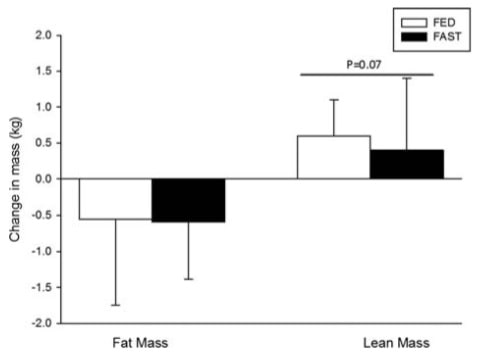 Veränderung des Gesamtkörperfetts (Fat Mass) und der fettfreien Masse (Lean Mass), analysiert anhand von DEXA-Scans, die vor und 96 Stunden nach einem 6-wöchigen HIT entweder im genährten (FED; weißer Balken) oder im nüchternen Zustand (FAST; schwarzer Balken. P<0,05, sofern nicht anders angegeben. (Bildquelle: Gillen et al., 2013)