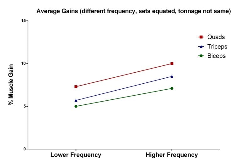 Durchschnittliche Zuwächse (unterschiedliche Trainingsfrequenz, durchgeführte Sätze gleichgesetzt, unterschiedliche Tonnage). (Quelle: Henselmans, 2019)