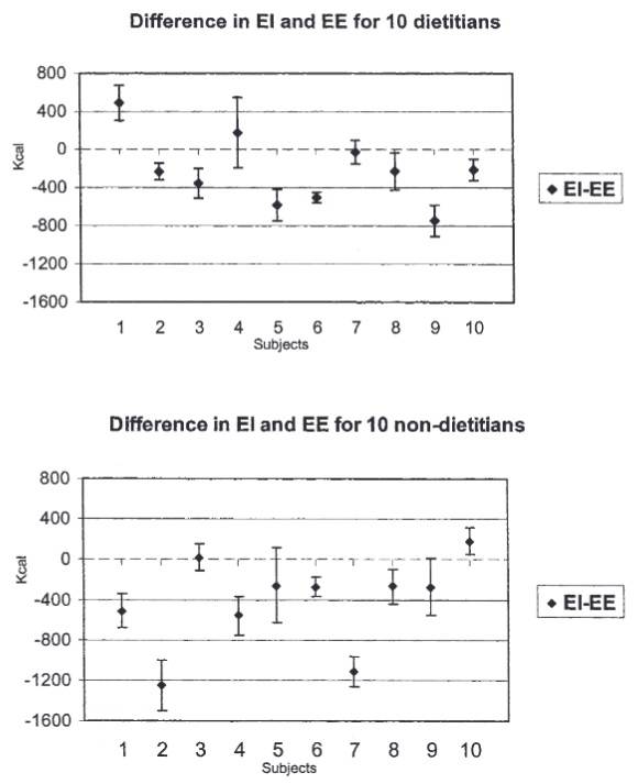 Vergleich des Energieverbrauchs (EE), der für jedes Individuum aus doppelt markiertem Wasser ermittelt wurde, mit der angegebenen Energieaufnahme (EI) aus dem gewogenen Nahrungsprotokoll, dargestellt als Mittelwert der Differenz (EI-EE) mit Standardfehler der mittleren Differenz für die angegebene Energieaufnahme. (Bildquelle: Champagne et al., 2002)