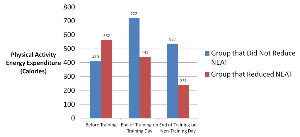 Energieverbrauch (in Kilokalorien) bei körperlicher Aktivität: Vor dem Training, sowie am Ende eines Trainingstages und eines Nicht-Trainingstages in Frauen mit NEAT-Adaption (rot) und ohne NEAT-Adaption (blau). (Bildquelle: Krieger; adaptiert nach Di Blasio et al., 2012)