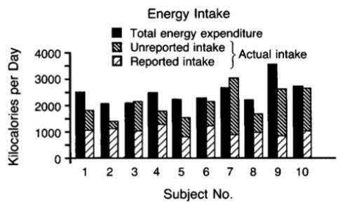 Selbstangabe zur täglichen Energiezufuhr (Reported intake) Vs. tatsächliche Energiezufuhr (Reported intake + Unreported intake) über einen Zeitraum von 14 Tagen in 10 übergewichtigen, weiblichen Studienteilnehmern, die sich gemäß eigenen Angaben als „diätresistent“ bezeichnet haben. Die tatsächliche Energiezufuhr wurde im Schnitt um 47 ± 16% unterschätzt (und die körperliche Aktivität um 51 ± 75% überschätzt). (Bildquelle: Lichtman et al., 1992)