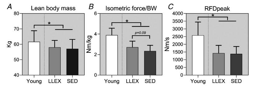 Muskelmasse und -kraft: A.) fettfreie Magermasse (LBM), B.) relative Kraft und C.) Rate der Kraftentwicklung (RFD) sind für jede Gruppe als Durchschnittswerte mit Standardabweichungen angegeben. YOUNG (n= 15), LLEX (n=16), SED (n=15/14) (LLEX). Die Daten wurden mit gepaarten t-Tests analysiert.* = P<0,05 Vs. YOUNG. (Bildquelle: Soendenbroe et al., 2022)