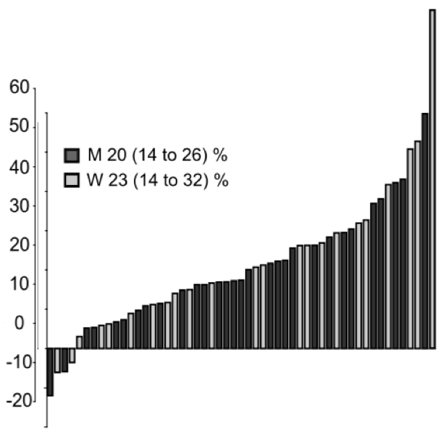 Individuelle (Balken) und mittlere (95% CI) Reaktionen auf Ausdauer-, Kraft- und kombiniertes Ausdauer- und Krafttraining, sowie in der Kontrollgruppe bei Männern (M) und Frauen (W), in Bezug auf die isometrische Beinkraft. (Bildquelle: Karavirta et al., 2011)